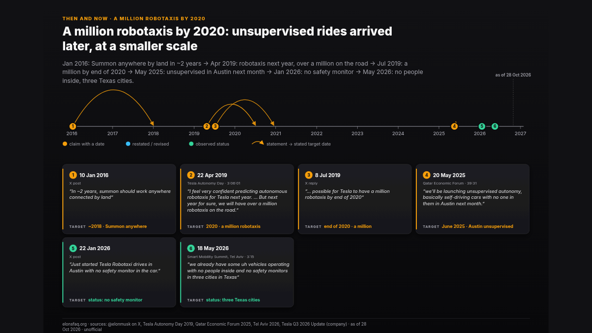 A million robotaxis by 2020: then vs now: timeline