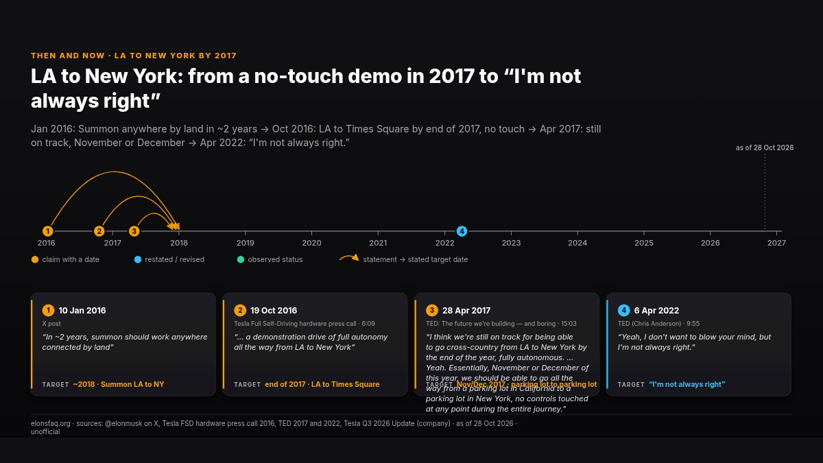 A Tesla from LA to New York by the end of 2017: then vs now: timeline